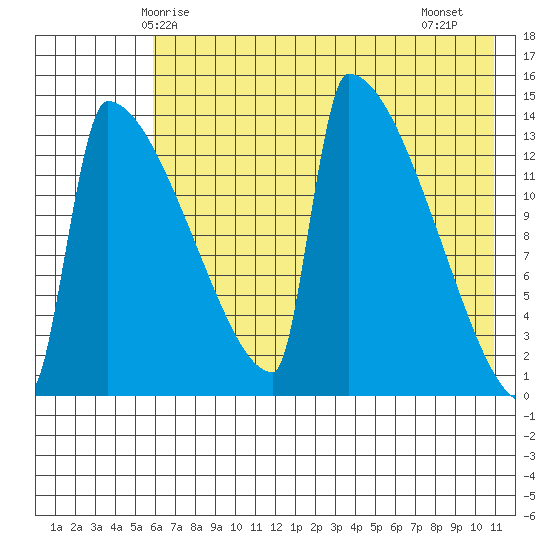 Kvichak tide chart for Tuesday, May 16, 2023