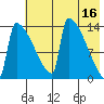 Kvichak tide chart for Tuesday, May 16, 2023