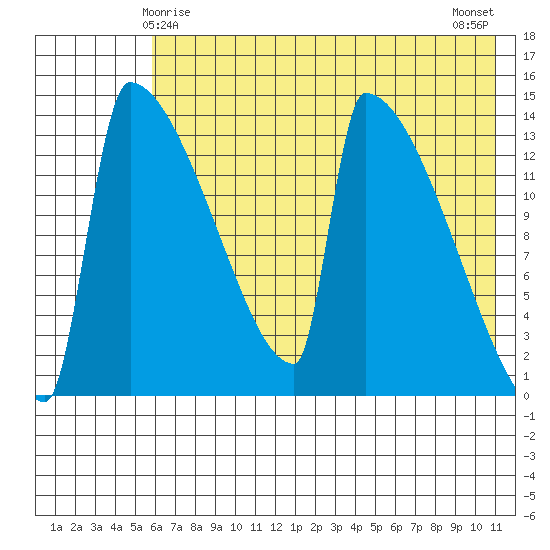 Kvichak tide chart for Wednesday, May 17, 2023