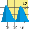 Kvichak tide chart for Wednesday, May 17, 2023