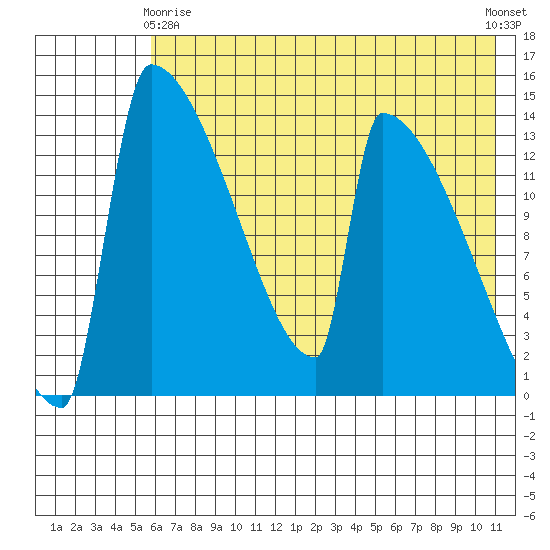 Kvichak tide chart for Thursday, May 18, 2023