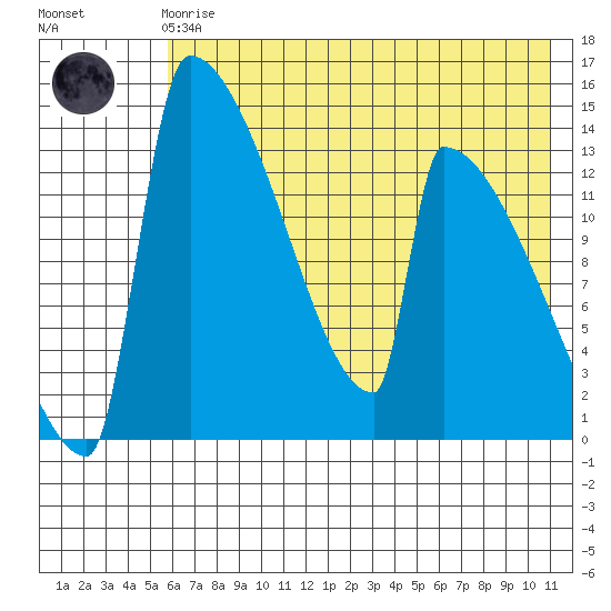 Kvichak tide chart for Friday, May 19, 2023