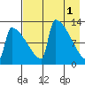 Kvichak tide chart for Monday, May 1, 2023