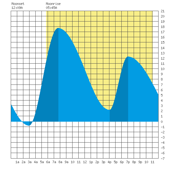 Kvichak tide chart for Saturday, May 20, 2023