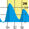 Kvichak tide chart for Saturday, May 20, 2023