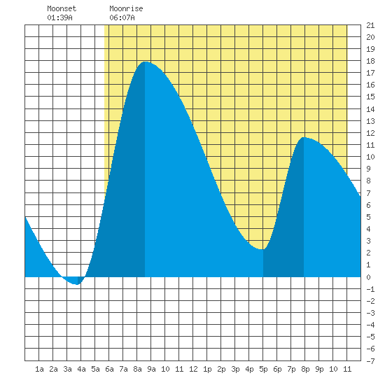 Kvichak tide chart for Sunday, May 21, 2023