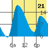 Kvichak tide chart for Sunday, May 21, 2023