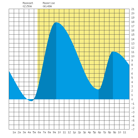 Kvichak tide chart for Monday, May 22, 2023