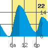 Kvichak tide chart for Monday, May 22, 2023