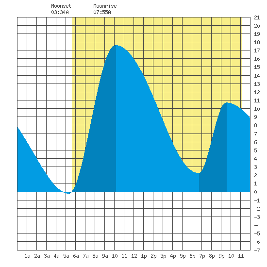 Kvichak tide chart for Tuesday, May 23, 2023