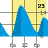 Kvichak tide chart for Tuesday, May 23, 2023
