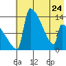 Kvichak tide chart for Wednesday, May 24, 2023