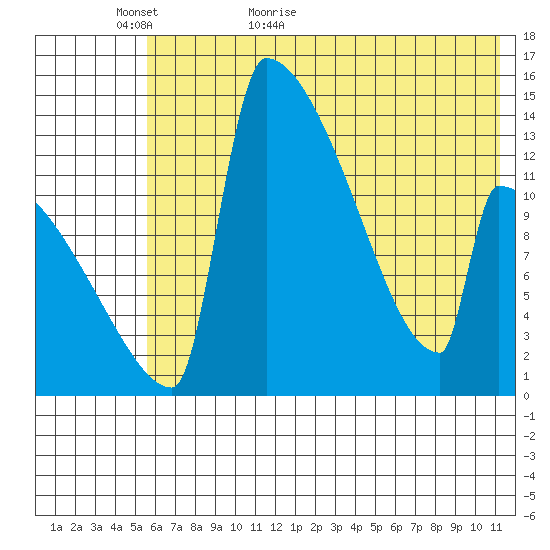 Kvichak tide chart for Thursday, May 25, 2023