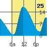 Kvichak tide chart for Thursday, May 25, 2023