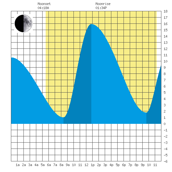 Kvichak tide chart for Saturday, May 27, 2023