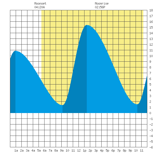 Kvichak tide chart for Sunday, May 28, 2023
