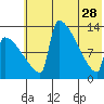 Kvichak tide chart for Sunday, May 28, 2023