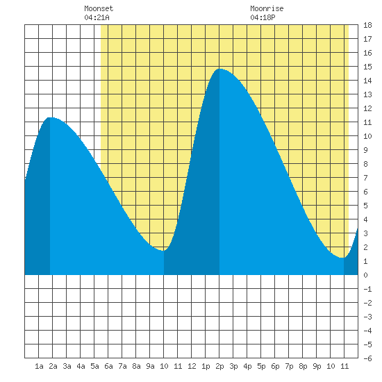 Kvichak tide chart for Monday, May 29, 2023