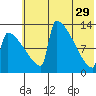 Kvichak tide chart for Monday, May 29, 2023