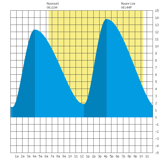 Kvichak tide chart for Tuesday, May 2, 2023