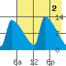Kvichak tide chart for Tuesday, May 2, 2023