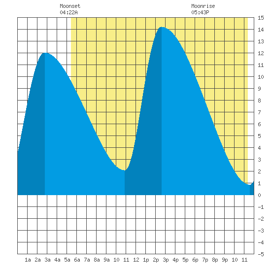 Kvichak tide chart for Tuesday, May 30, 2023