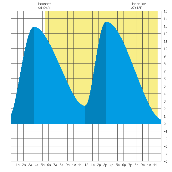 Kvichak tide chart for Wednesday, May 31, 2023