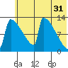 Kvichak tide chart for Wednesday, May 31, 2023