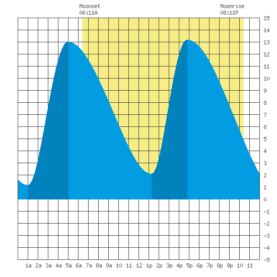 Kvichak tide chart for Wednesday, May 3, 2023