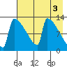 Kvichak tide chart for Wednesday, May 3, 2023