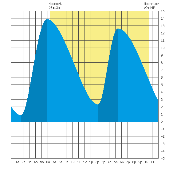 Kvichak tide chart for Thursday, May 4, 2023