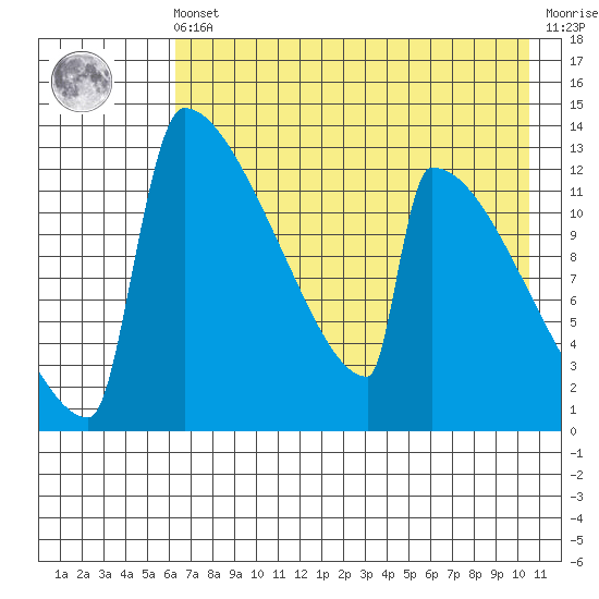 Kvichak tide chart for Friday, May 5, 2023