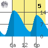Kvichak tide chart for Friday, May 5, 2023