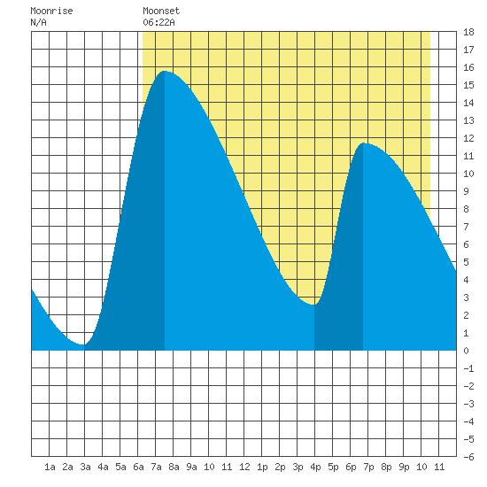 Kvichak tide chart for Saturday, May 6, 2023