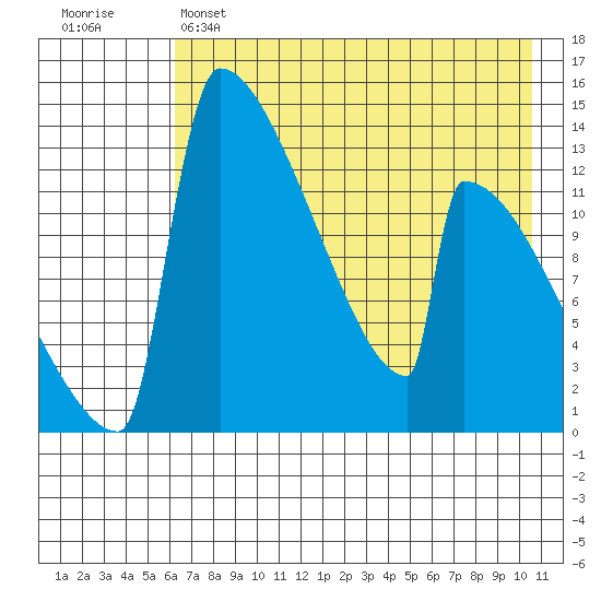 Kvichak tide chart for Sunday, May 7, 2023
