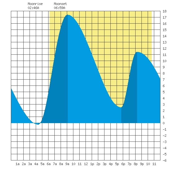 Kvichak tide chart for Monday, May 8, 2023