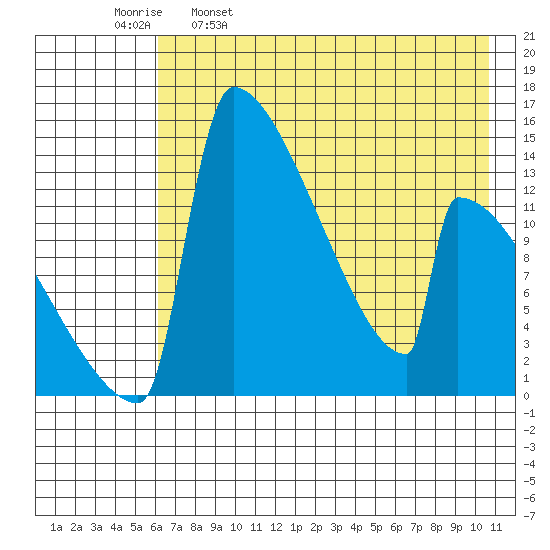 Kvichak tide chart for Tuesday, May 9, 2023