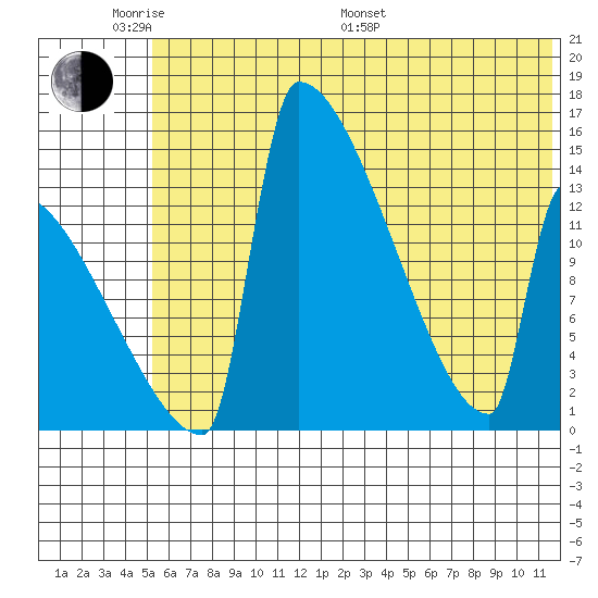 Kvichak tide chart for Saturday, June 10, 2023