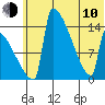 Kvichak tide chart for Saturday, June 10, 2023