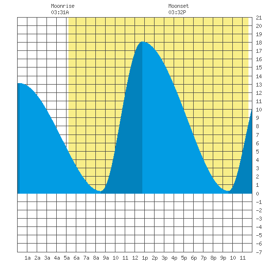 Kvichak tide chart for Sunday, June 11, 2023