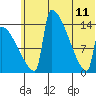 Kvichak tide chart for Sunday, June 11, 2023