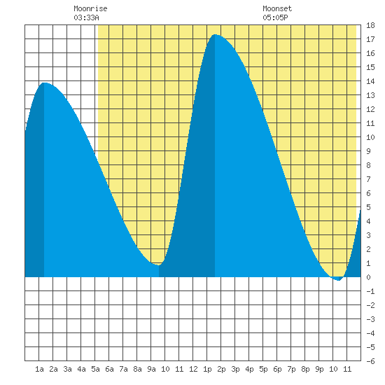 Kvichak tide chart for Monday, June 12, 2023