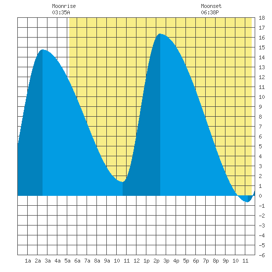 Kvichak tide chart for Tuesday, June 13, 2023