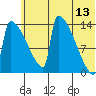 Kvichak tide chart for Tuesday, June 13, 2023