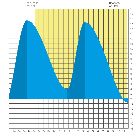Kvichak tide chart for Wednesday, June 14, 2023