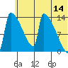 Kvichak tide chart for Wednesday, June 14, 2023