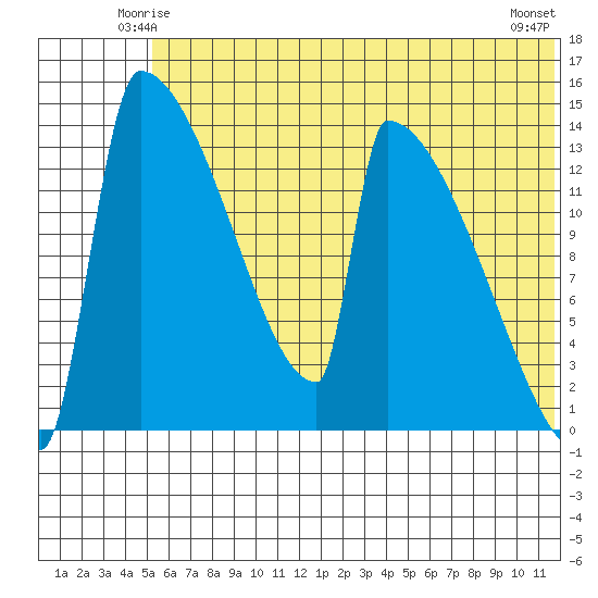 Kvichak tide chart for Thursday, June 15, 2023