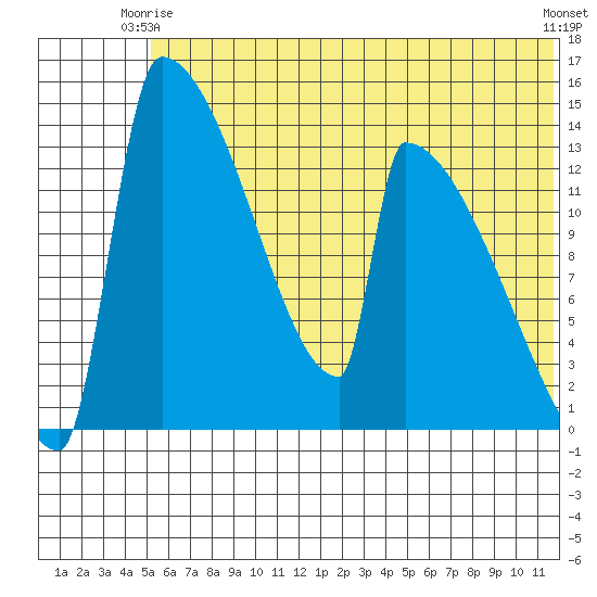 Kvichak tide chart for Friday, June 16, 2023