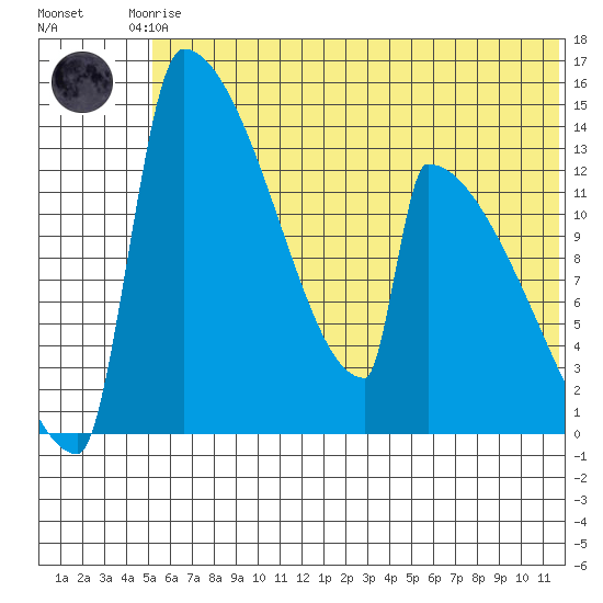 Kvichak tide chart for Saturday, June 17, 2023