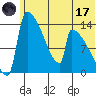 Kvichak tide chart for Saturday, June 17, 2023